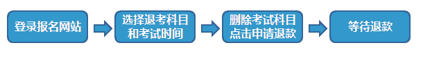 證券業從業人員資格預約式考試退考流程