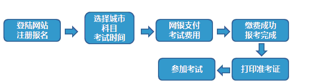 證券業從業人員資格預約式考試報名流程圖
