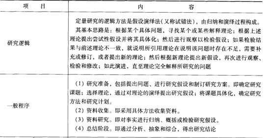 社會工作綜合能力中級第十章考點透視:社會工作研究一般過程