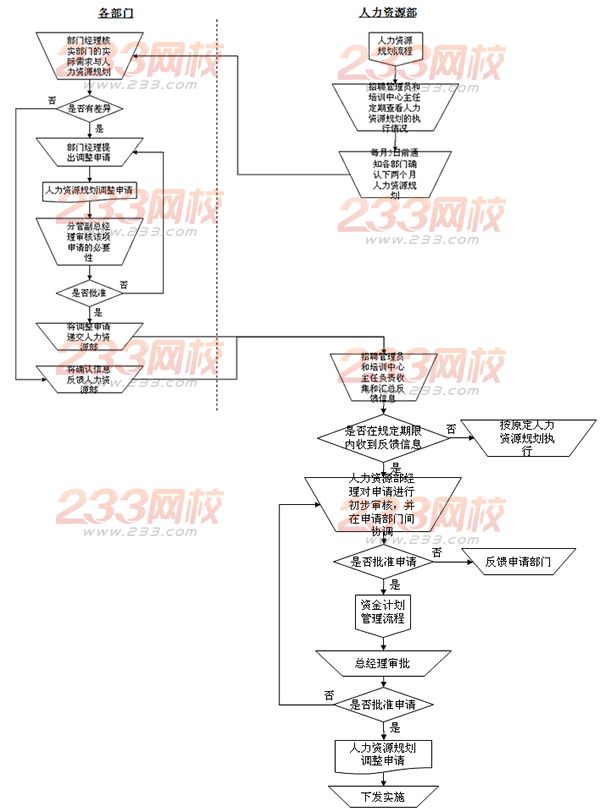 企業人力資源管理師人力資源規劃執行流程圖
