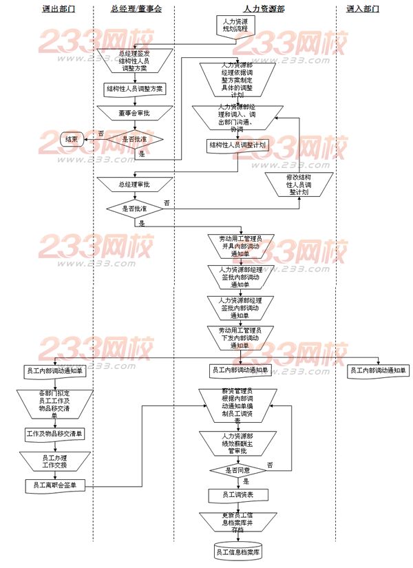企業(yè)人力資源管理師結(jié)構(gòu)性人員調(diào)整流程圖