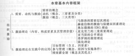2014年中級經(jīng)濟(jì)師《人力資源管理》應(yīng)試指南:第1章 組織激勵