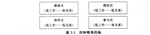 2014年中級經濟師《人力資源管理》應試指南:第2章 領導行為