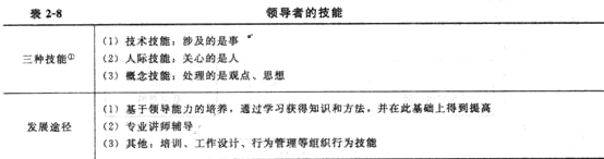 2014年中級經濟師《人力資源管理》應試指南:第2章 領導行為