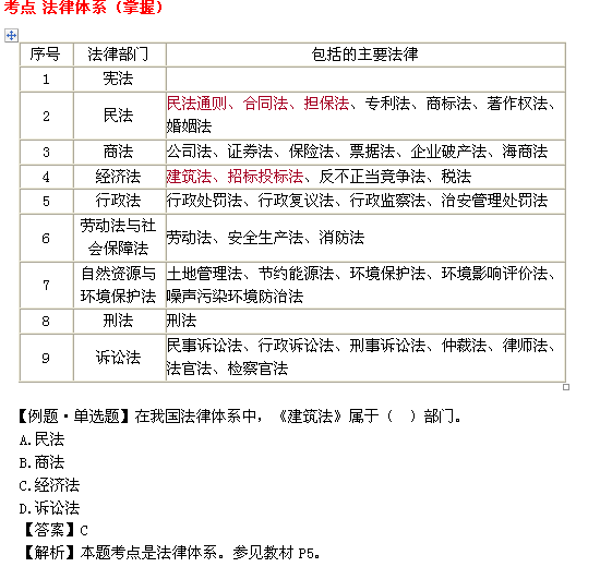 2014年二級建造師法規(guī)及知識考點詳解:法律體系