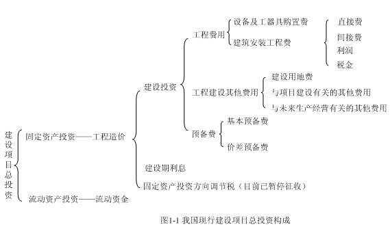 2014年造價工程師工程計價內部資料之建設工程造價的構成概述