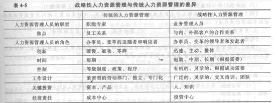 2014年中級經濟師《人力資源管理》應試指南:第4章 戰略性人力資源管理
