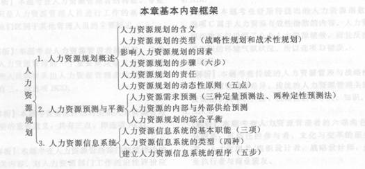 2014年中級經濟師《人力資源管理》應試指南:第5章 人力資源規劃