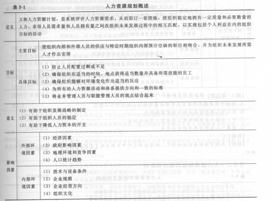 2014年中級經濟師《人力資源管理》應試指南:第5章 人力資源規劃