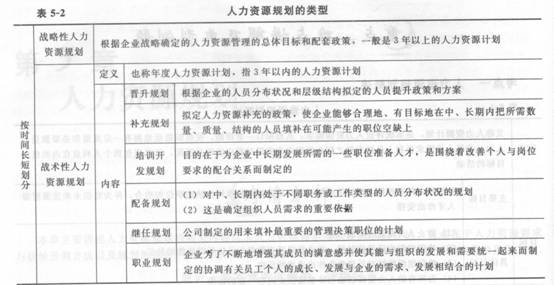 2014年中級經濟師《人力資源管理》應試指南:第5章 人力資源規劃