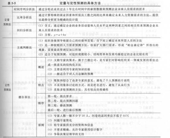 2014年中級經濟師《人力資源管理》應試指南:第5章 人力資源規劃
