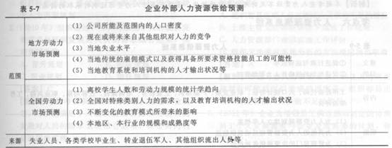 2014年中級經濟師《人力資源管理》應試指南:第5章 人力資源規劃
