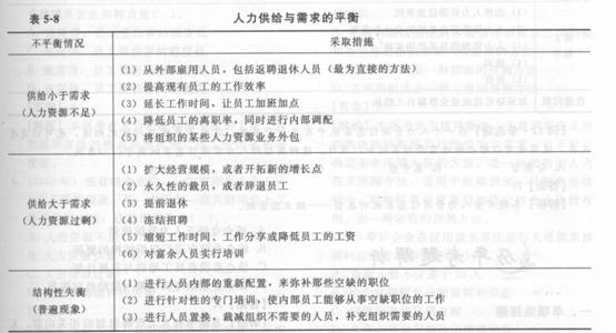 2014年中級經濟師《人力資源管理》應試指南:第5章 人力資源規劃