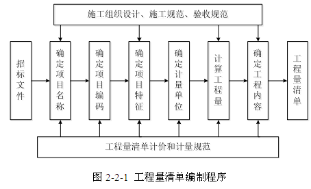 2014年造價工程師工程計價內部資料之工程計價方法