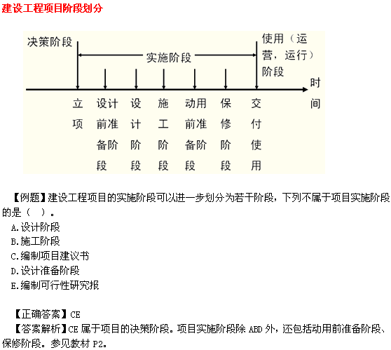 2014二級建造師施工管理考點:建設(shè)工程項目階段劃分