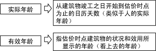 2014年中級經濟師考試《房地產》章節復習講義:第八章 房地產估價