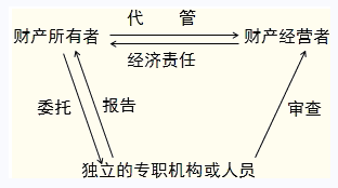 2014年注冊會計師考試審計預(yù)習(xí)第一章知識點(diǎn)