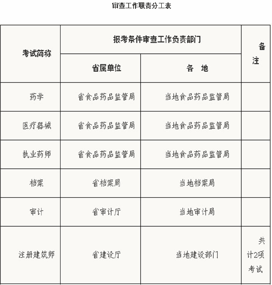 浙江二級建造師考試報考條件審查職責(zé)分工通知