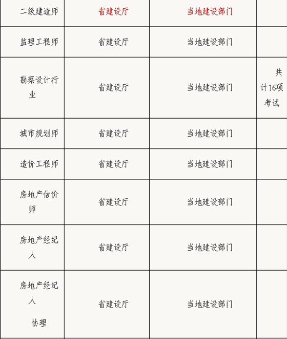 浙江二級建造師考試報考條件審查職責(zé)分工通知