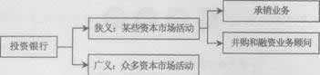2014證券發行與承銷考試要點解析:第一章