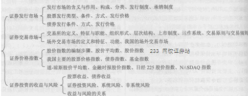 2014年證券從業《基礎知識》考試要點解析：第六章