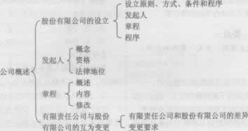2014證券股份有限公司考試要點解析