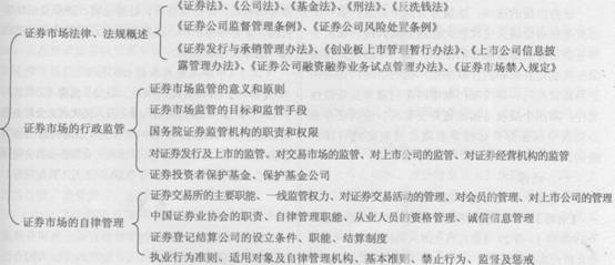 2014年證券從業《基礎知識》考試要點解析：第八章