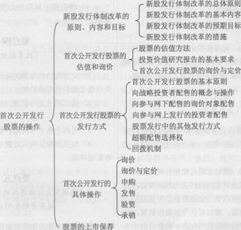 2014證券發行與承銷第五章考試要點解析