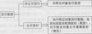 2014年證券從業《發行與承銷》考試要點解析：第七章