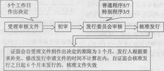2014年證券從業(yè)《發(fā)行與承銷》考試要點解析:第七章