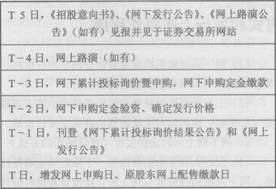 2014年證券從業《發行與承銷》考試要點解析:第七章