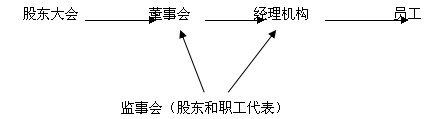 2014經濟師《中級工商管理》講義筆記：第2章