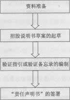 2014年證券從業(yè)《發(fā)行與承銷》考試要點解析:第十章