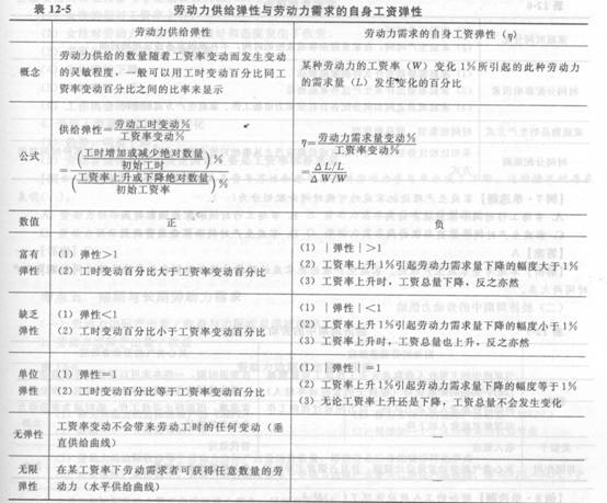 2014年中級經濟師《人力資源管理》應試指南:第12章