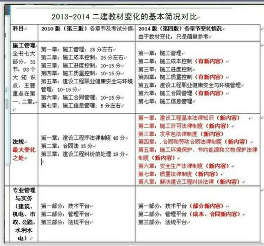 某考友預測2014年二級建造師考試教材變化內容