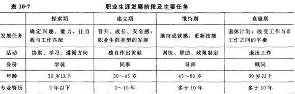 職業生涯發展階段及主要任務