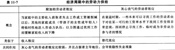 勞動力供給理論
