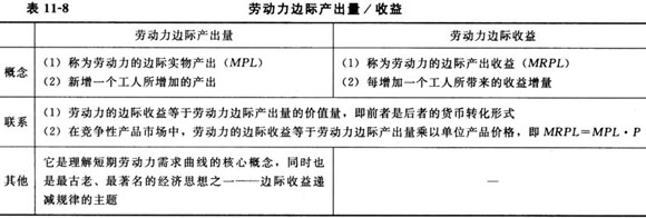 勞動力需求理論