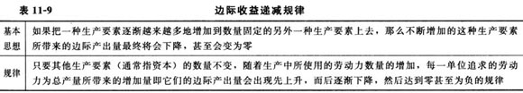 勞動力需求理論