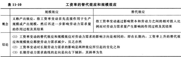 勞動力需求理論