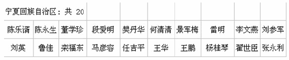 寧夏2013年造價工程師初始注冊人員名單(第一批)