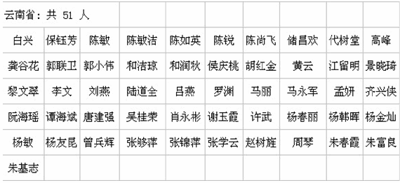 云南2013年造價工程師初始人員名單(第一批)