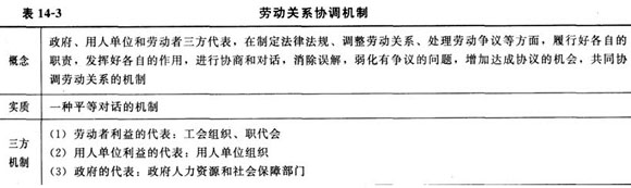 勞動關系協調機制