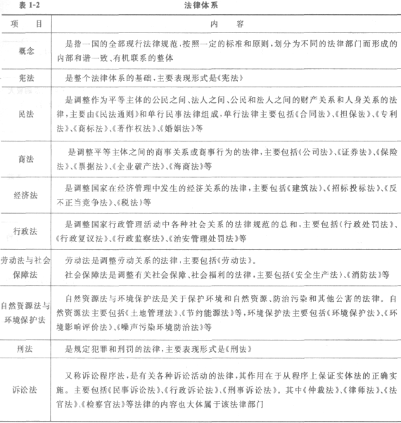 二級建造師法規及知識考點解讀:法律體系和法的形式
