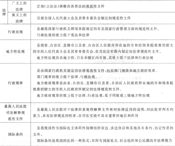 二級建造師法規及知識考點解讀:法律體系和法的形式