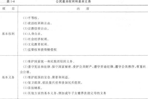 二級建造師法規及知識考點解讀:憲法