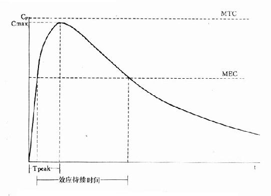 典型時量曲線圖