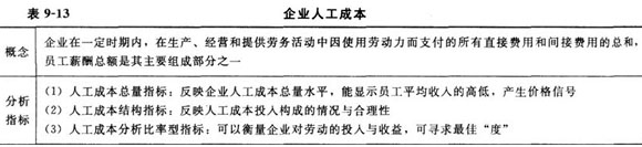 薪酬成本預算與控制