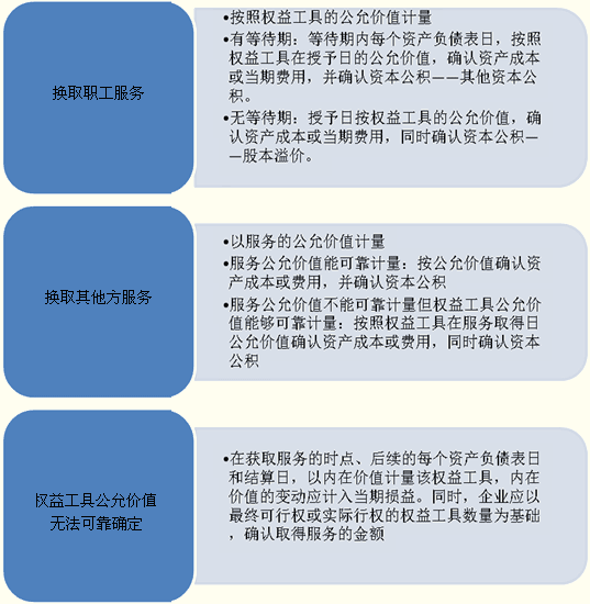 股份支付的確認(rèn)和計(jì)量原則