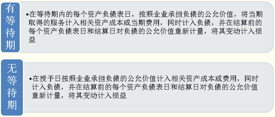 股份支付的確認(rèn)和計(jì)量原則